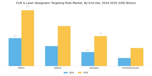 FLIR Laser Designator Targeting Pods Market Segment Image 1