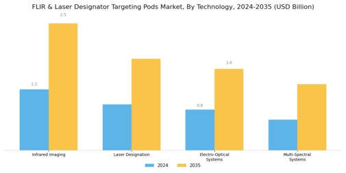 FLIR Laser Designator Targeting Pods Market Segment Image 2