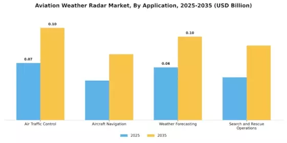 Aviation Weather RADAR Market Segment Image 0