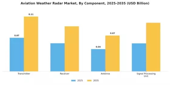 Aviation Weather RADAR Market Segment Image 1