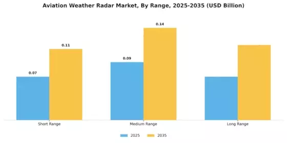 Aviation Weather RADAR Market Segment Image 3