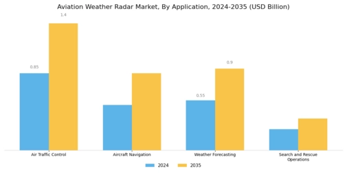 Aviation Weather RADAR Market Segment Image 0