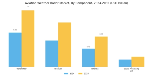 Aviation Weather RADAR Market Segment Image 1