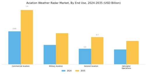 Aviation Weather RADAR Market Segment Image 2