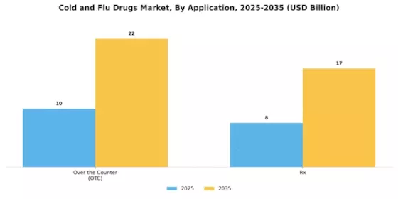 Cold and Flu Drugs Market Segment Image 0