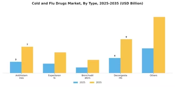 Cold and Flu Drugs Market Segment Image 1