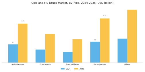 Cold and Flu Drugs Market Segment Image 0