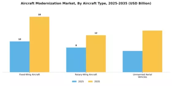 Aircraft Modernization Market Segment Image 0
