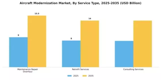 Aircraft Modernization Market Segment Image 3