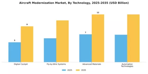 Aircraft Modernization Market Segment Image 4