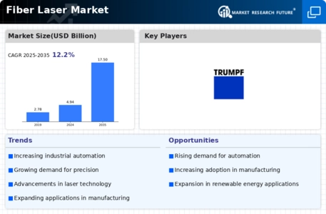 Fiber Laser Market Infographic