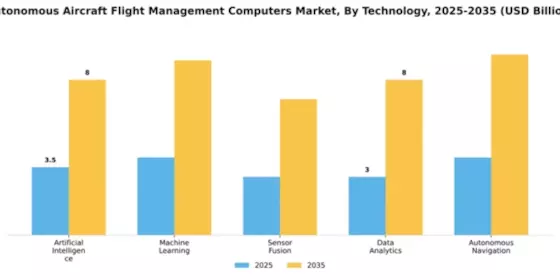 Autonomous Aircraft Flight Management Computers Market Segment Image 4