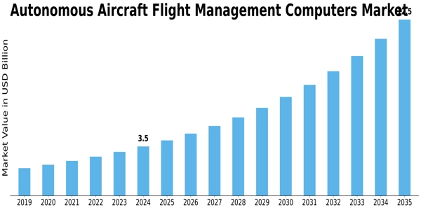 Autonomous Aircraft Flight Management Computers Market Size