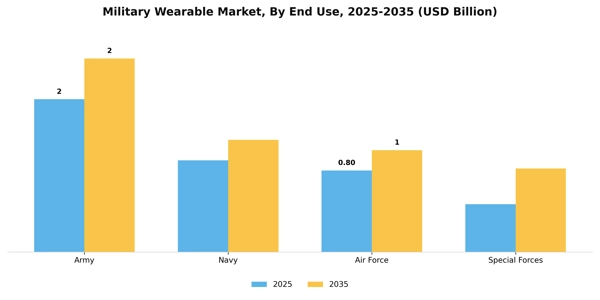 Military Wearable Market Segment Image 0