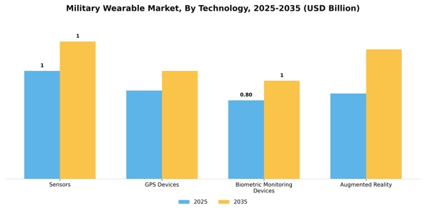 Military Wearable Market Segment Image 2