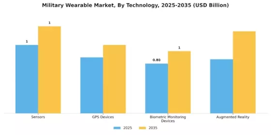 Military Wearable Market Segment Image 0
