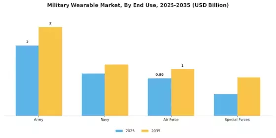 Military Wearable Market Segment Image 2