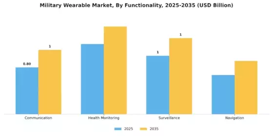 Military Wearable Market Segment Image 3