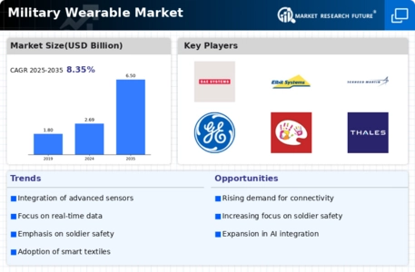 Military Wearable Market Infographic