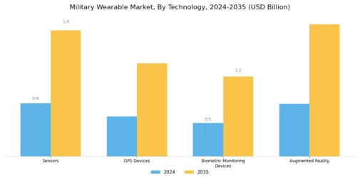 Military Wearable Market Segment Image 0