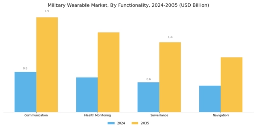 Military Wearable Market Segment Image 3