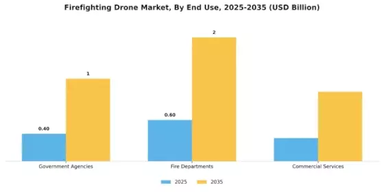 Firefighting Drone Market Segment Image 3