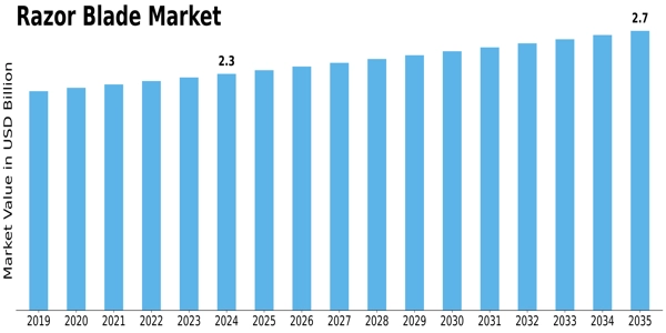 Razor Blade Market Size
