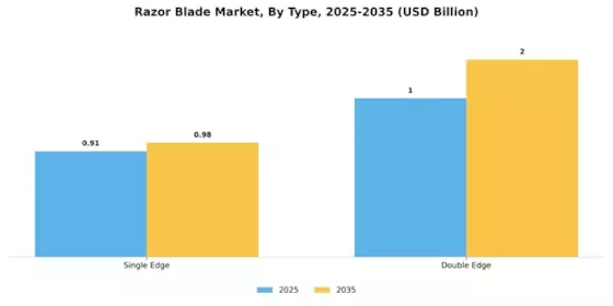 Razor Blade Market Segment Image 0