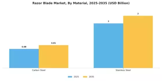 Razor Blade Market Segment Image 1