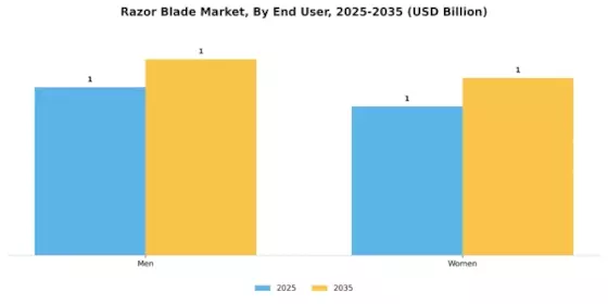 Razor Blade Market Segment Image 2