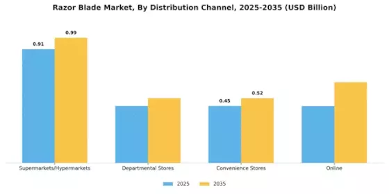 Razor Blade Market Segment Image 3