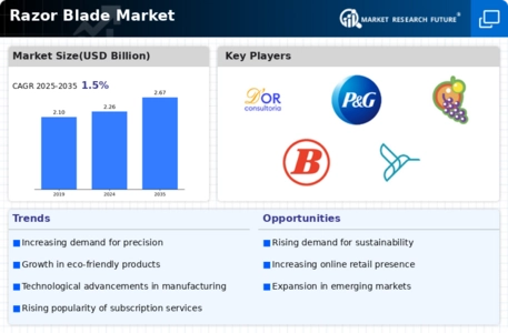Razor Blade Market Infographic