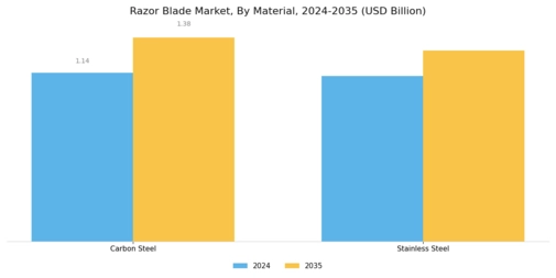 Razor Blade Market Segment Image 1