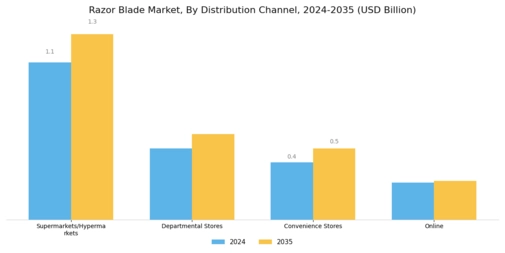 Razor Blade Market Segment Image 3