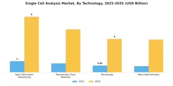 Single Cell Analysis Market Segment Image 0