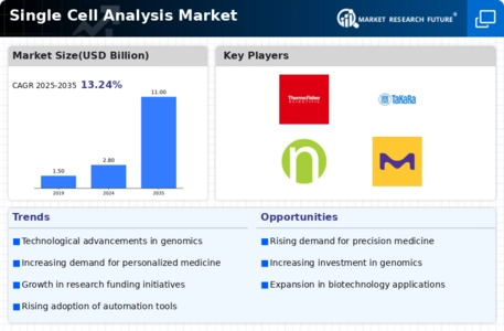 Single Cell Analysis Market Infographic