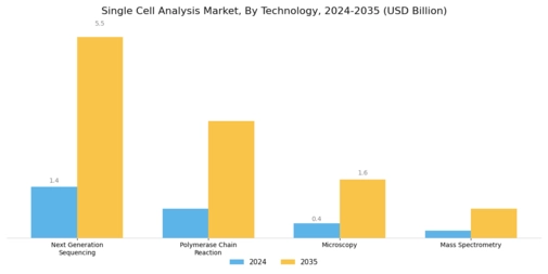 Single Cell Analysis Market Segment Image 0