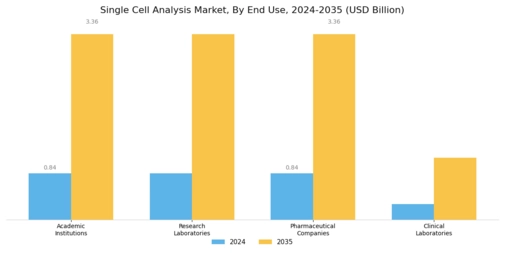 Single Cell Analysis Market Segment Image 3