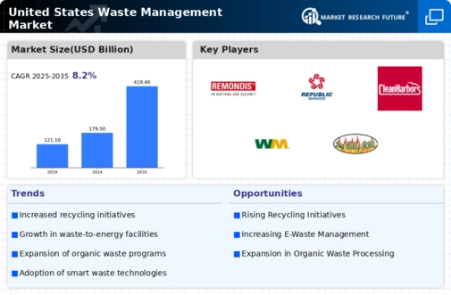 US Waste Management Market Infographic