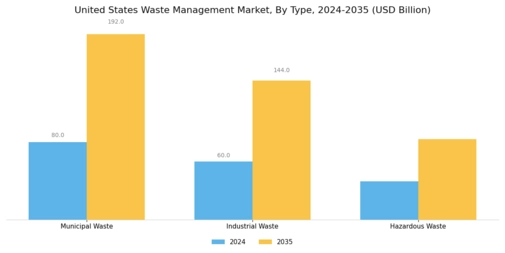 US Waste Management Market Segment Image 0