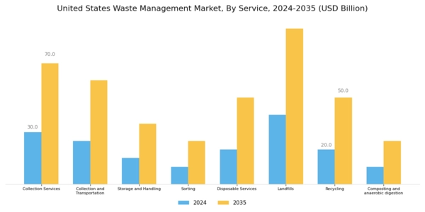 US Waste Management Market Segment Image 1