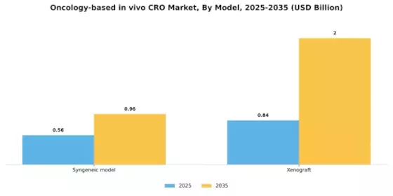 Oncology-based in vivo CRO Market Segment Image 1