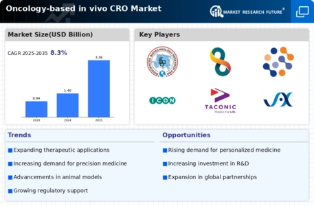 Oncology-based in vivo CRO Market Infographic