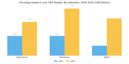 Oncology-based in vivo CRO Market Segment Image 0