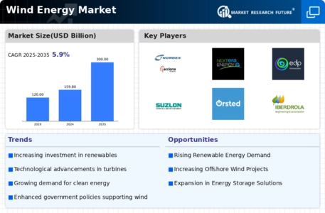 wind energy market Infographic