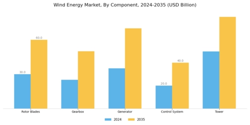 wind energy market Segment Image 2