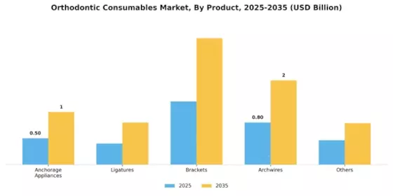 Orthodontic Consumables Market Segment Image 0