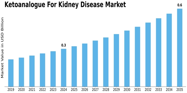 Ketoanalogue For Kidney Disease Market Size