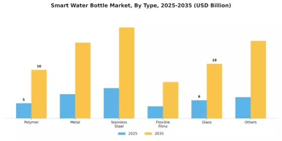 Smart Water Bottle Market Segment Image 0