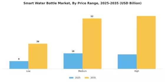 Smart Water Bottle Market Segment Image 2